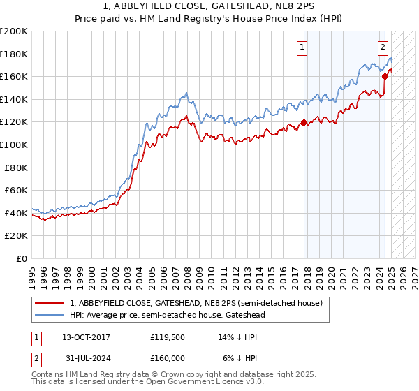 1, ABBEYFIELD CLOSE, GATESHEAD, NE8 2PS: Price paid vs HM Land Registry's House Price Index