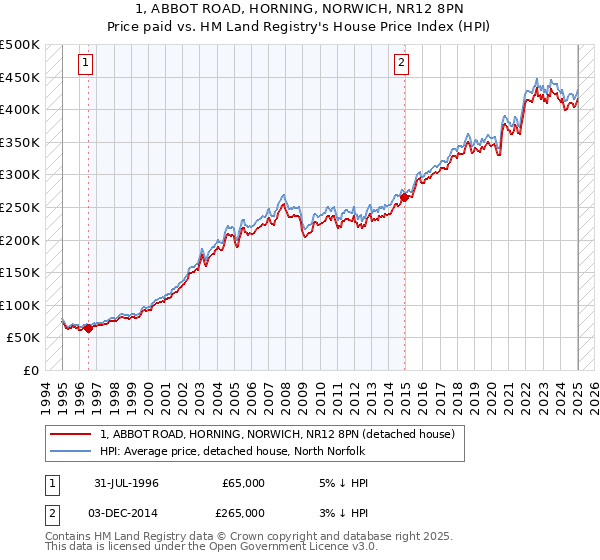 1, ABBOT ROAD, HORNING, NORWICH, NR12 8PN: Price paid vs HM Land Registry's House Price Index