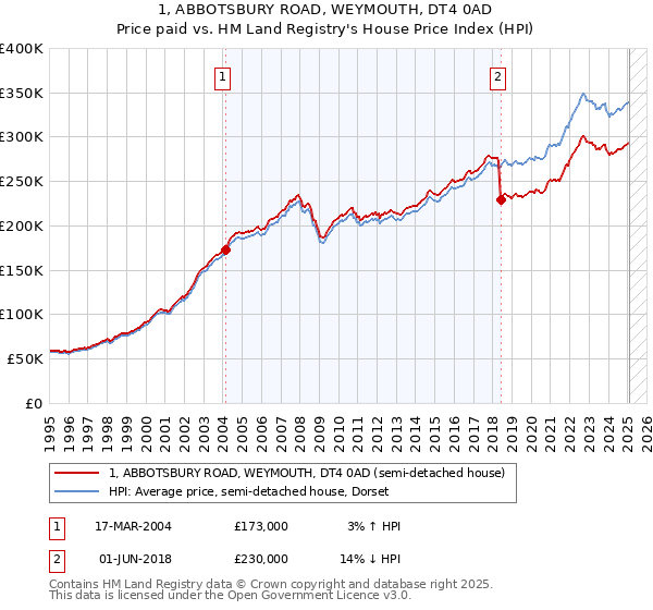 1, ABBOTSBURY ROAD, WEYMOUTH, DT4 0AD: Price paid vs HM Land Registry's House Price Index