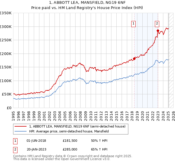 1, ABBOTT LEA, MANSFIELD, NG19 6NF: Price paid vs HM Land Registry's House Price Index