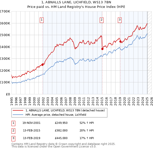 1, ABNALLS LANE, LICHFIELD, WS13 7BN: Price paid vs HM Land Registry's House Price Index