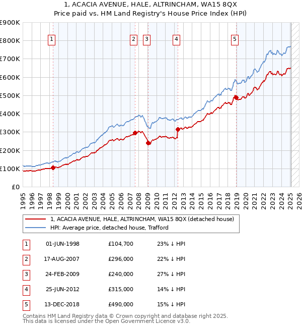 1, ACACIA AVENUE, HALE, ALTRINCHAM, WA15 8QX: Price paid vs HM Land Registry's House Price Index