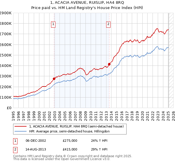 1, ACACIA AVENUE, RUISLIP, HA4 8RQ: Price paid vs HM Land Registry's House Price Index