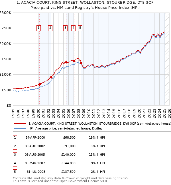 1, ACACIA COURT, KING STREET, WOLLASTON, STOURBRIDGE, DY8 3QF: Price paid vs HM Land Registry's House Price Index