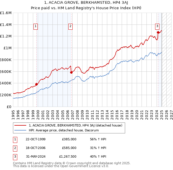 1, ACACIA GROVE, BERKHAMSTED, HP4 3AJ: Price paid vs HM Land Registry's House Price Index
