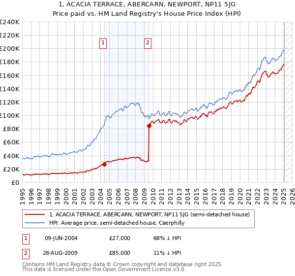 1, ACACIA TERRACE, ABERCARN, NEWPORT, NP11 5JG: Price paid vs HM Land Registry's House Price Index