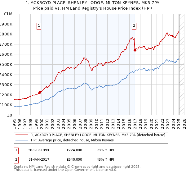 1, ACKROYD PLACE, SHENLEY LODGE, MILTON KEYNES, MK5 7PA: Price paid vs HM Land Registry's House Price Index