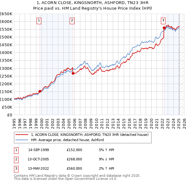 1, ACORN CLOSE, KINGSNORTH, ASHFORD, TN23 3HR: Price paid vs HM Land Registry's House Price Index