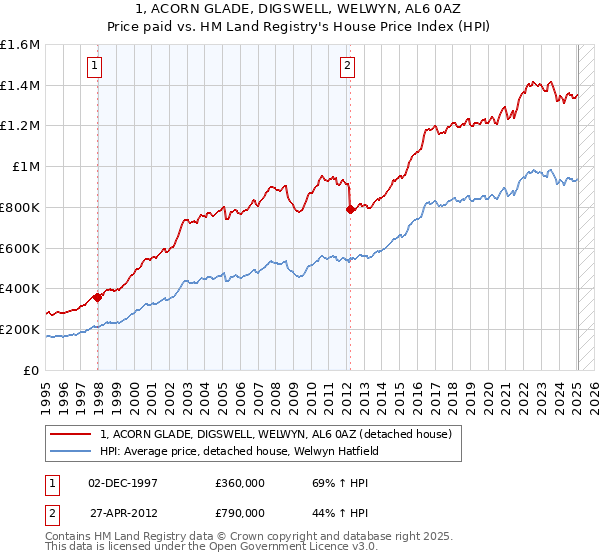 1, ACORN GLADE, DIGSWELL, WELWYN, AL6 0AZ: Price paid vs HM Land Registry's House Price Index