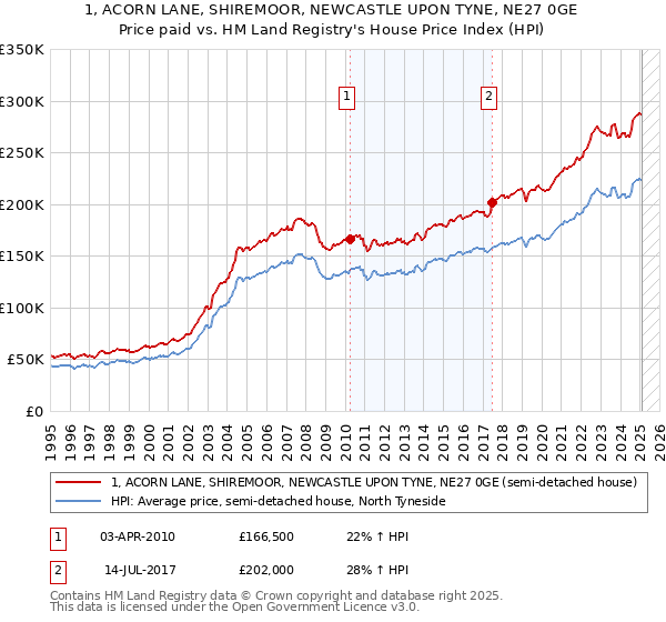 1, ACORN LANE, SHIREMOOR, NEWCASTLE UPON TYNE, NE27 0GE: Price paid vs HM Land Registry's House Price Index