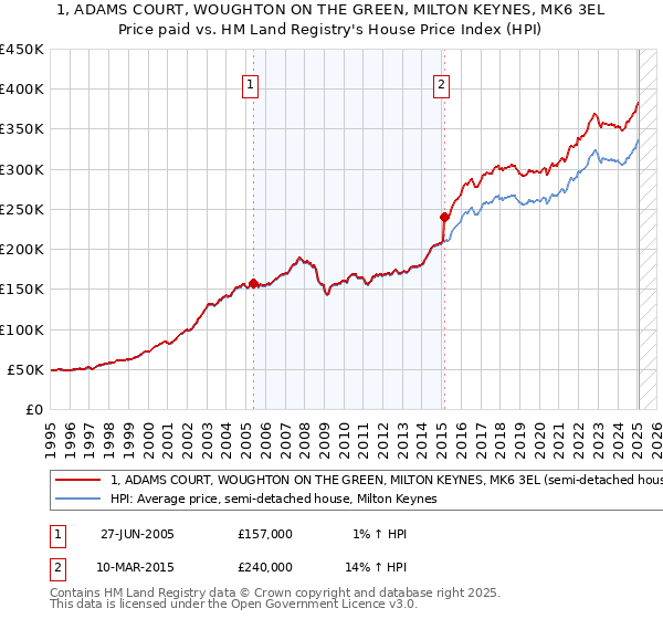 1, ADAMS COURT, WOUGHTON ON THE GREEN, MILTON KEYNES, MK6 3EL: Price paid vs HM Land Registry's House Price Index
