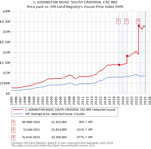 1, ADDINGTON ROAD, SOUTH CROYDON, CR2 8RE: Price paid vs HM Land Registry's House Price Index