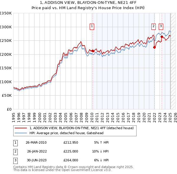 1, ADDISON VIEW, BLAYDON-ON-TYNE, NE21 4FF: Price paid vs HM Land Registry's House Price Index