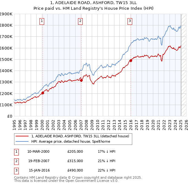 1, ADELAIDE ROAD, ASHFORD, TW15 3LL: Price paid vs HM Land Registry's House Price Index