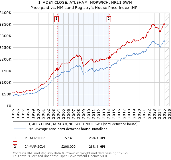 1, ADEY CLOSE, AYLSHAM, NORWICH, NR11 6WH: Price paid vs HM Land Registry's House Price Index