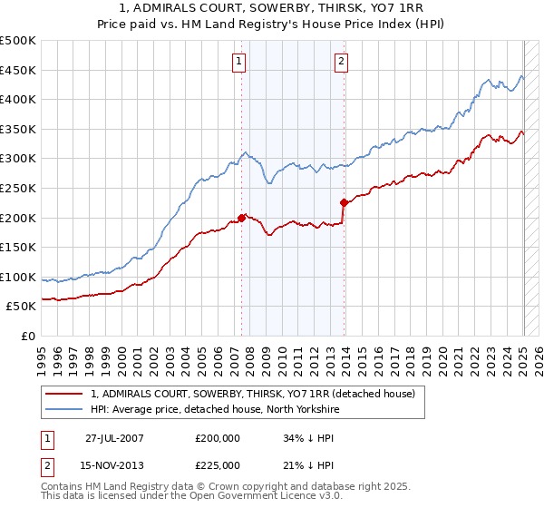 1, ADMIRALS COURT, SOWERBY, THIRSK, YO7 1RR: Price paid vs HM Land Registry's House Price Index