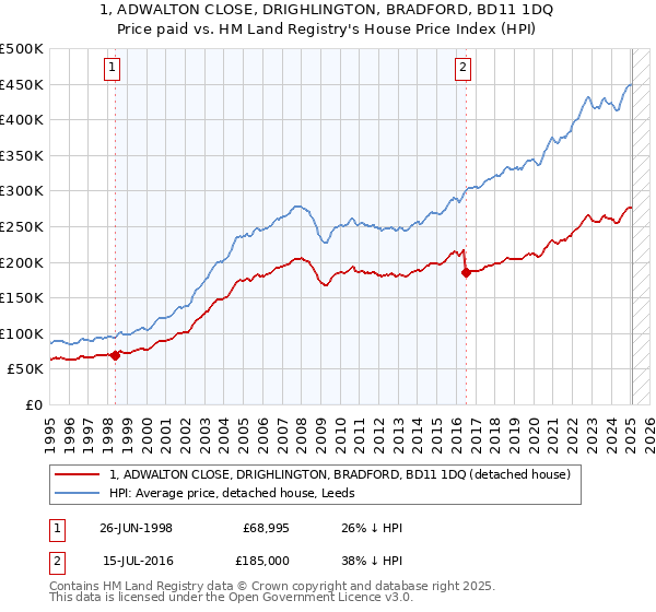 1, ADWALTON CLOSE, DRIGHLINGTON, BRADFORD, BD11 1DQ: Price paid vs HM Land Registry's House Price Index
