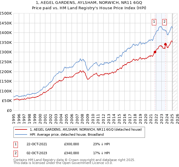 1, AEGEL GARDENS, AYLSHAM, NORWICH, NR11 6GQ: Price paid vs HM Land Registry's House Price Index