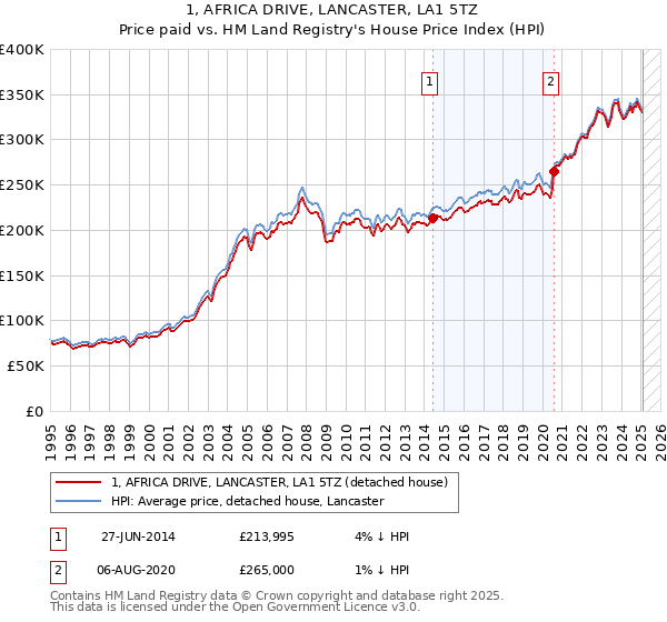 1, AFRICA DRIVE, LANCASTER, LA1 5TZ: Price paid vs HM Land Registry's House Price Index