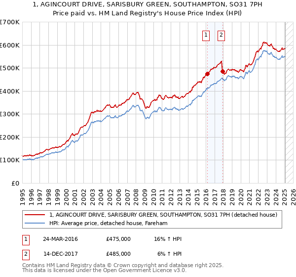 1, AGINCOURT DRIVE, SARISBURY GREEN, SOUTHAMPTON, SO31 7PH: Price paid vs HM Land Registry's House Price Index