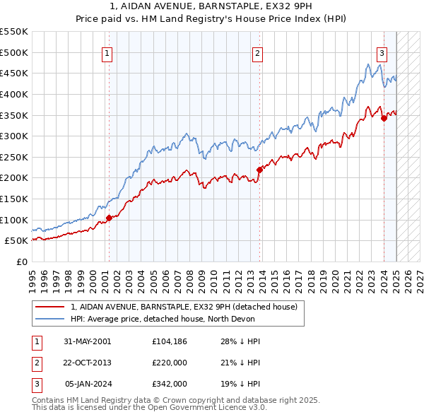 1, AIDAN AVENUE, BARNSTAPLE, EX32 9PH: Price paid vs HM Land Registry's House Price Index