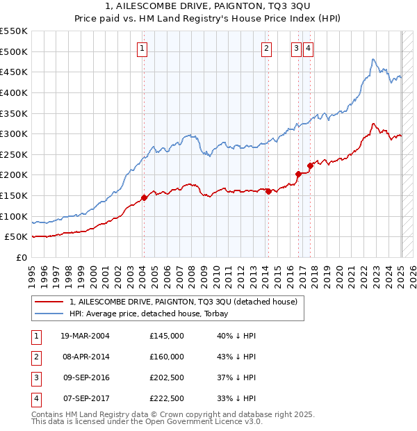 1, AILESCOMBE DRIVE, PAIGNTON, TQ3 3QU: Price paid vs HM Land Registry's House Price Index