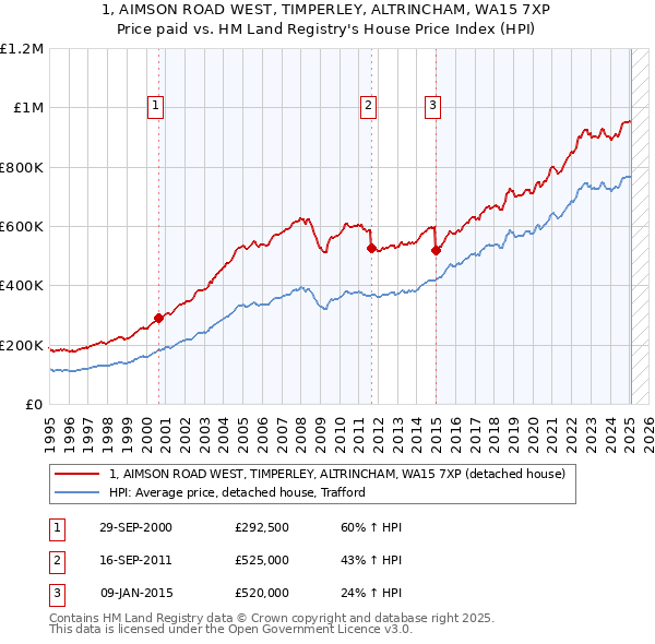 1, AIMSON ROAD WEST, TIMPERLEY, ALTRINCHAM, WA15 7XP: Price paid vs HM Land Registry's House Price Index