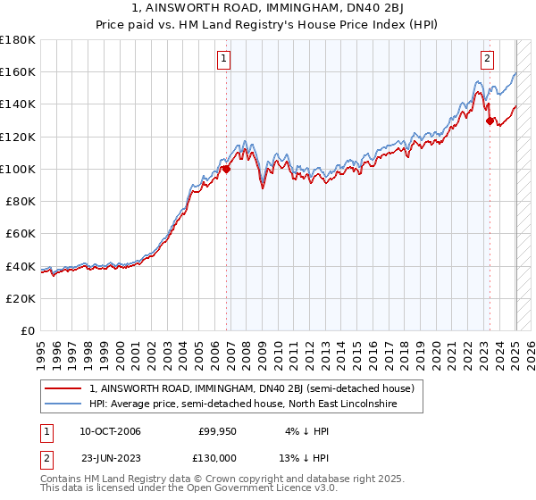 1, AINSWORTH ROAD, IMMINGHAM, DN40 2BJ: Price paid vs HM Land Registry's House Price Index