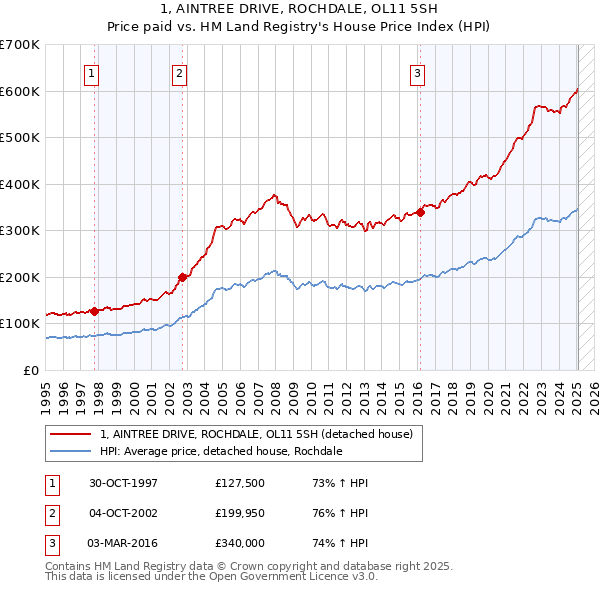 1, AINTREE DRIVE, ROCHDALE, OL11 5SH: Price paid vs HM Land Registry's House Price Index