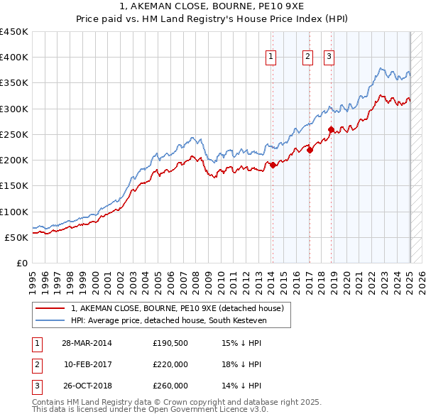 1, AKEMAN CLOSE, BOURNE, PE10 9XE: Price paid vs HM Land Registry's House Price Index