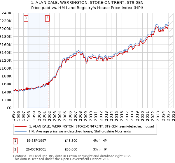 1, ALAN DALE, WERRINGTON, STOKE-ON-TRENT, ST9 0EN: Price paid vs HM Land Registry's House Price Index