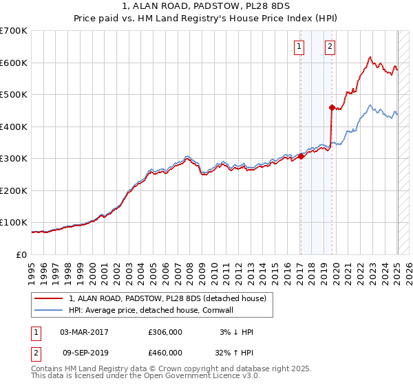 1, ALAN ROAD, PADSTOW, PL28 8DS: Price paid vs HM Land Registry's House Price Index