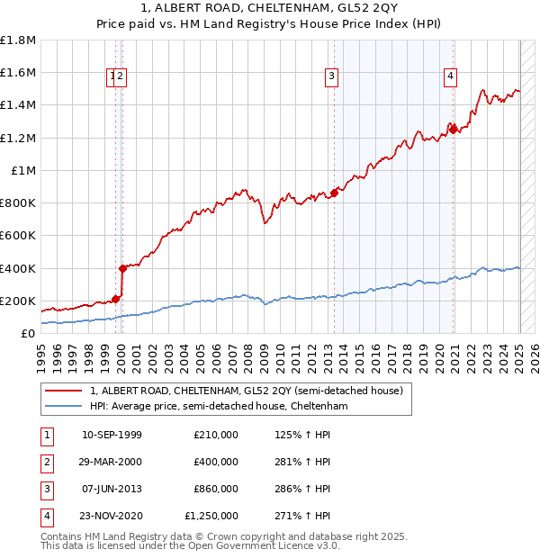 1, ALBERT ROAD, CHELTENHAM, GL52 2QY: Price paid vs HM Land Registry's House Price Index