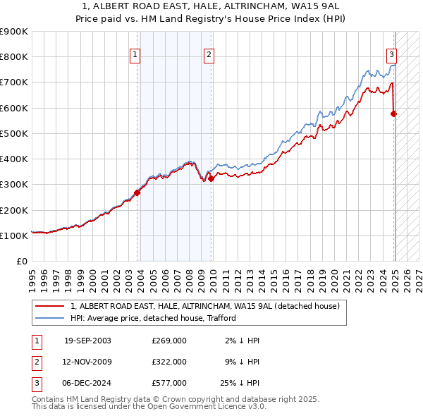 1, ALBERT ROAD EAST, HALE, ALTRINCHAM, WA15 9AL: Price paid vs HM Land Registry's House Price Index