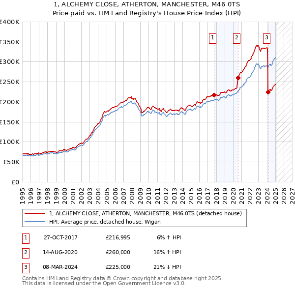 1, ALCHEMY CLOSE, ATHERTON, MANCHESTER, M46 0TS: Price paid vs HM Land Registry's House Price Index