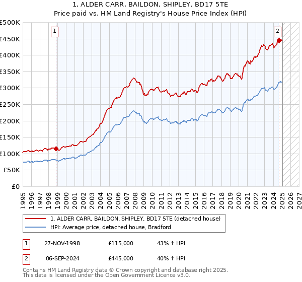 1, ALDER CARR, BAILDON, SHIPLEY, BD17 5TE: Price paid vs HM Land Registry's House Price Index