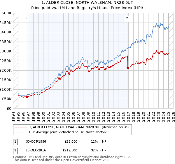 1, ALDER CLOSE, NORTH WALSHAM, NR28 0UT: Price paid vs HM Land Registry's House Price Index