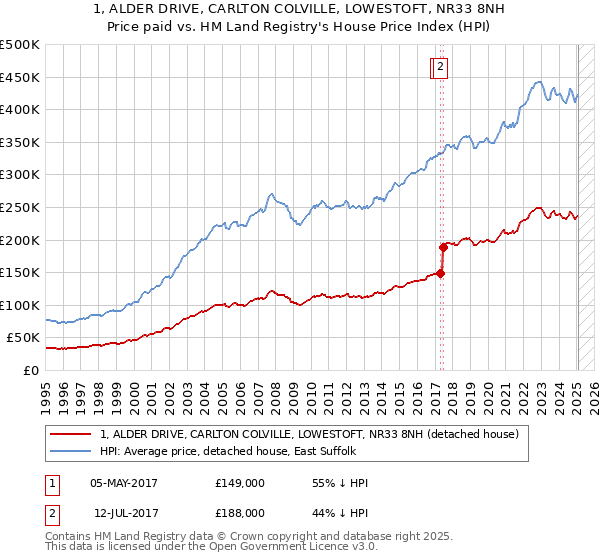 1, ALDER DRIVE, CARLTON COLVILLE, LOWESTOFT, NR33 8NH: Price paid vs HM Land Registry's House Price Index