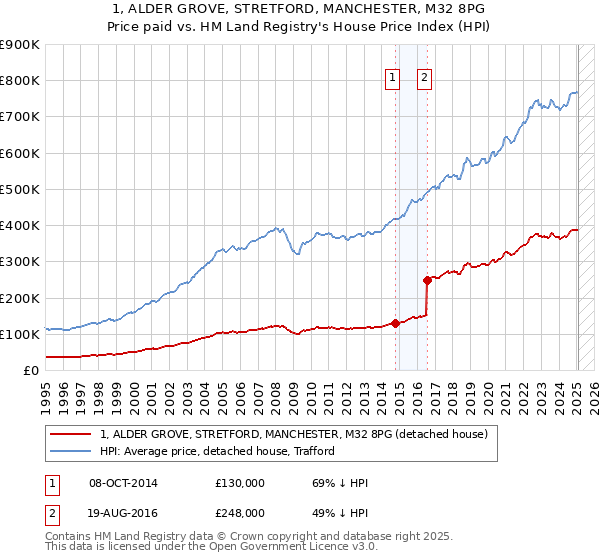 1, ALDER GROVE, STRETFORD, MANCHESTER, M32 8PG: Price paid vs HM Land Registry's House Price Index