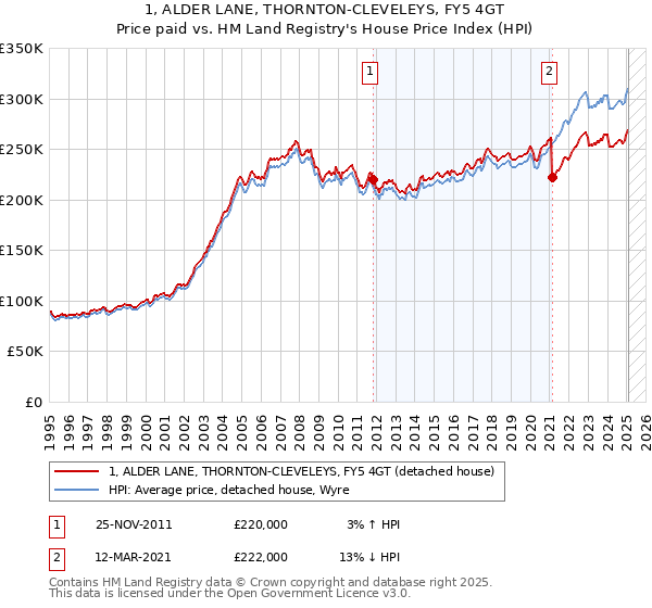 1, ALDER LANE, THORNTON-CLEVELEYS, FY5 4GT: Price paid vs HM Land Registry's House Price Index