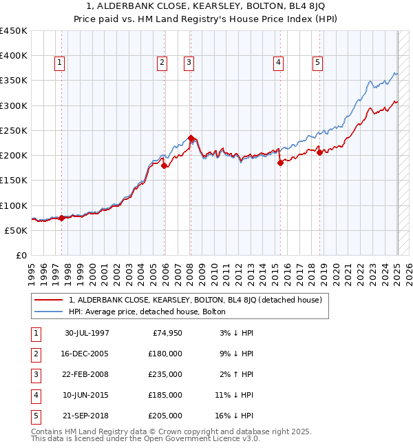 1, ALDERBANK CLOSE, KEARSLEY, BOLTON, BL4 8JQ: Price paid vs HM Land Registry's House Price Index