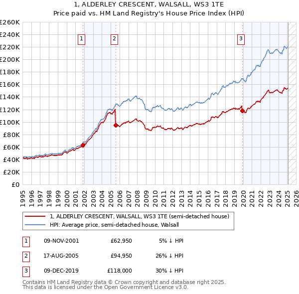 1, ALDERLEY CRESCENT, WALSALL, WS3 1TE: Price paid vs HM Land Registry's House Price Index