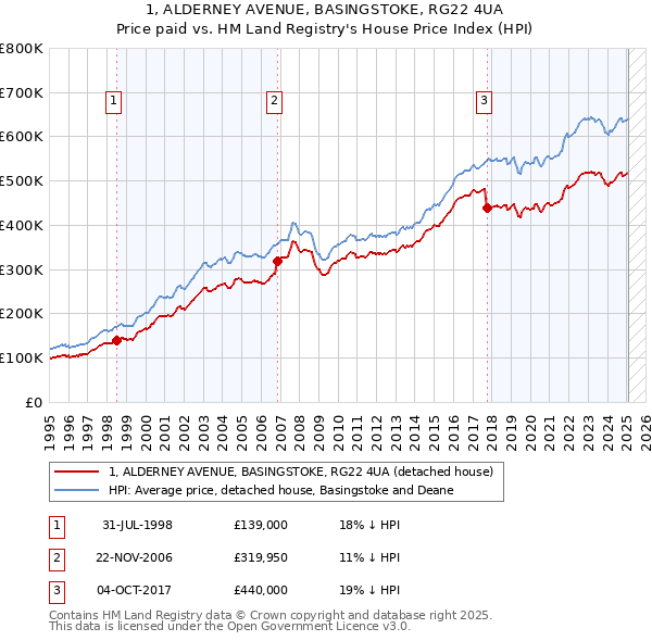 1, ALDERNEY AVENUE, BASINGSTOKE, RG22 4UA: Price paid vs HM Land Registry's House Price Index