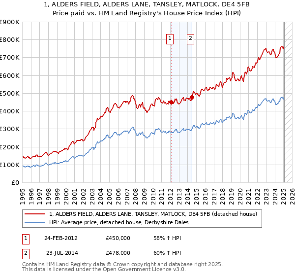 1, ALDERS FIELD, ALDERS LANE, TANSLEY, MATLOCK, DE4 5FB: Price paid vs HM Land Registry's House Price Index