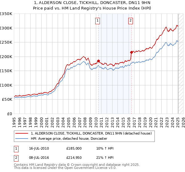 1, ALDERSON CLOSE, TICKHILL, DONCASTER, DN11 9HN: Price paid vs HM Land Registry's House Price Index
