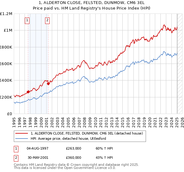 1, ALDERTON CLOSE, FELSTED, DUNMOW, CM6 3EL: Price paid vs HM Land Registry's House Price Index