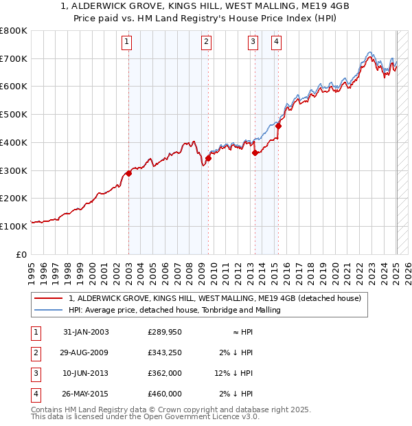 1, ALDERWICK GROVE, KINGS HILL, WEST MALLING, ME19 4GB: Price paid vs HM Land Registry's House Price Index