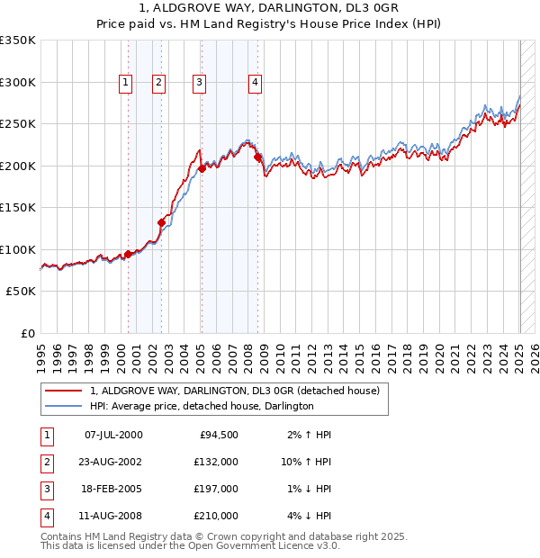 1, ALDGROVE WAY, DARLINGTON, DL3 0GR: Price paid vs HM Land Registry's House Price Index