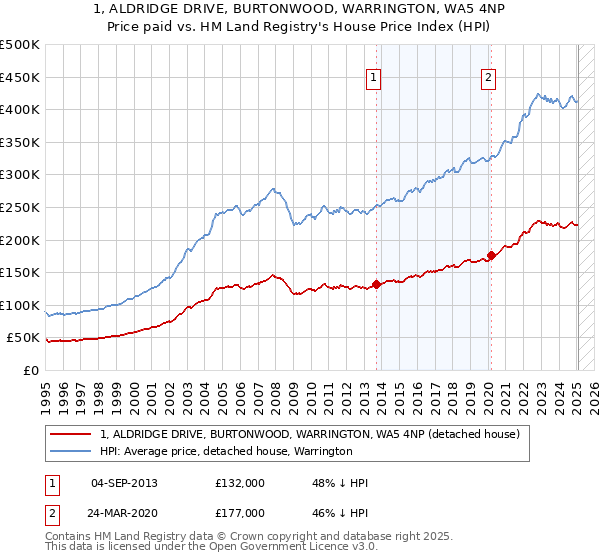 1, ALDRIDGE DRIVE, BURTONWOOD, WARRINGTON, WA5 4NP: Price paid vs HM Land Registry's House Price Index