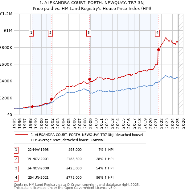 1, ALEXANDRA COURT, PORTH, NEWQUAY, TR7 3NJ: Price paid vs HM Land Registry's House Price Index
